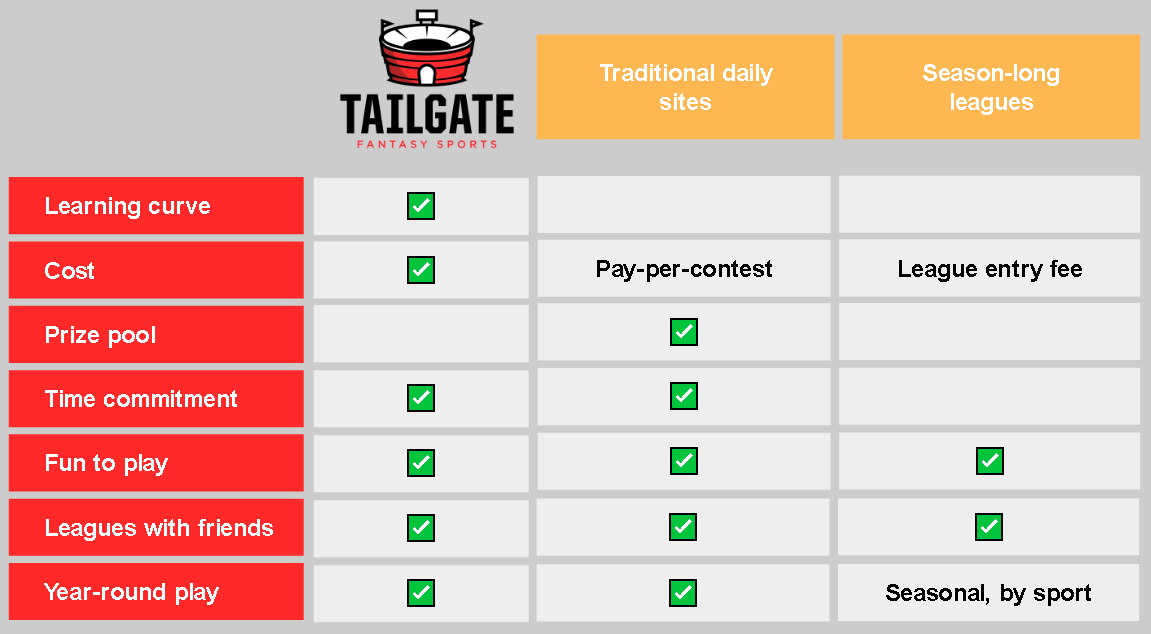 A comparison table of features and characteristics of Tailgate Fantasy Sports vs. traditional fantasy football sites and daily fantasy football sites.