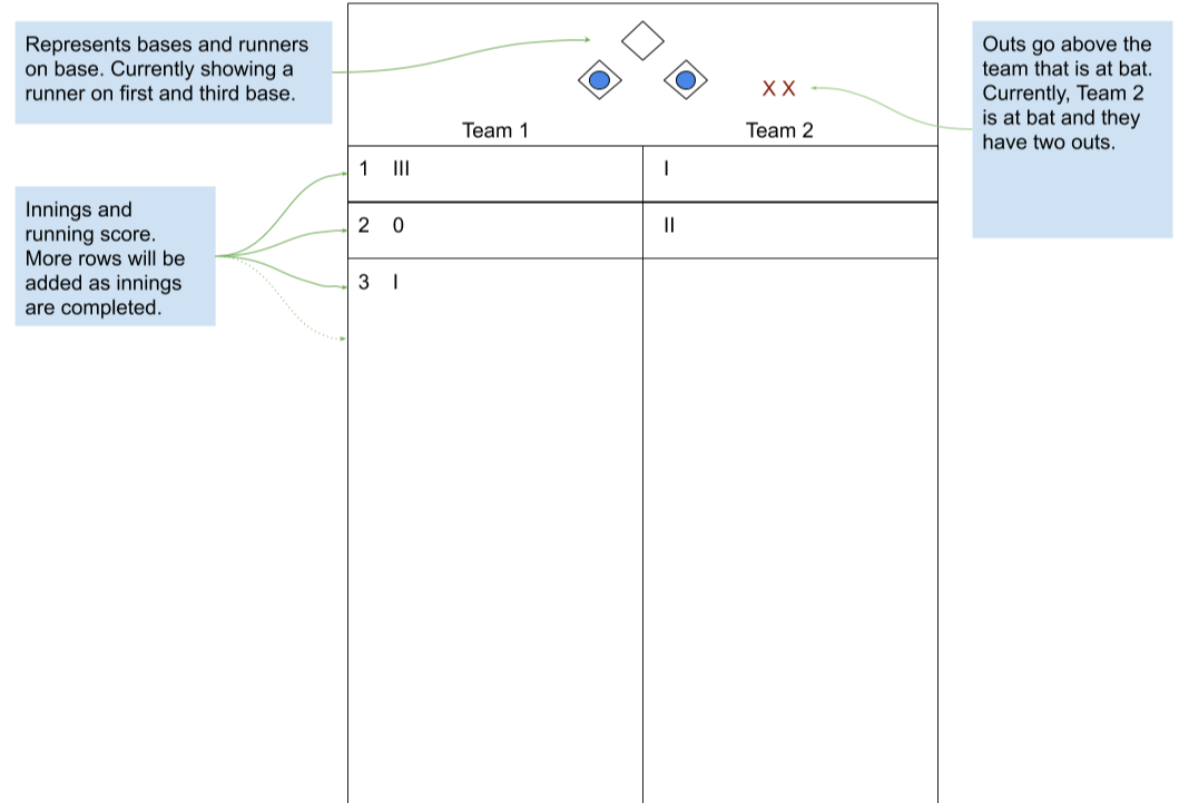 A diagram showing a Baseball Pong scorecard for two teams